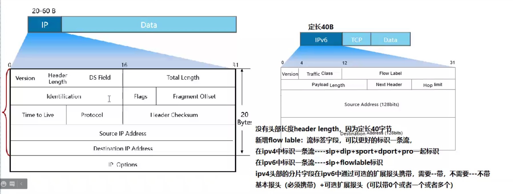 ipv4和ipv6报文头对比