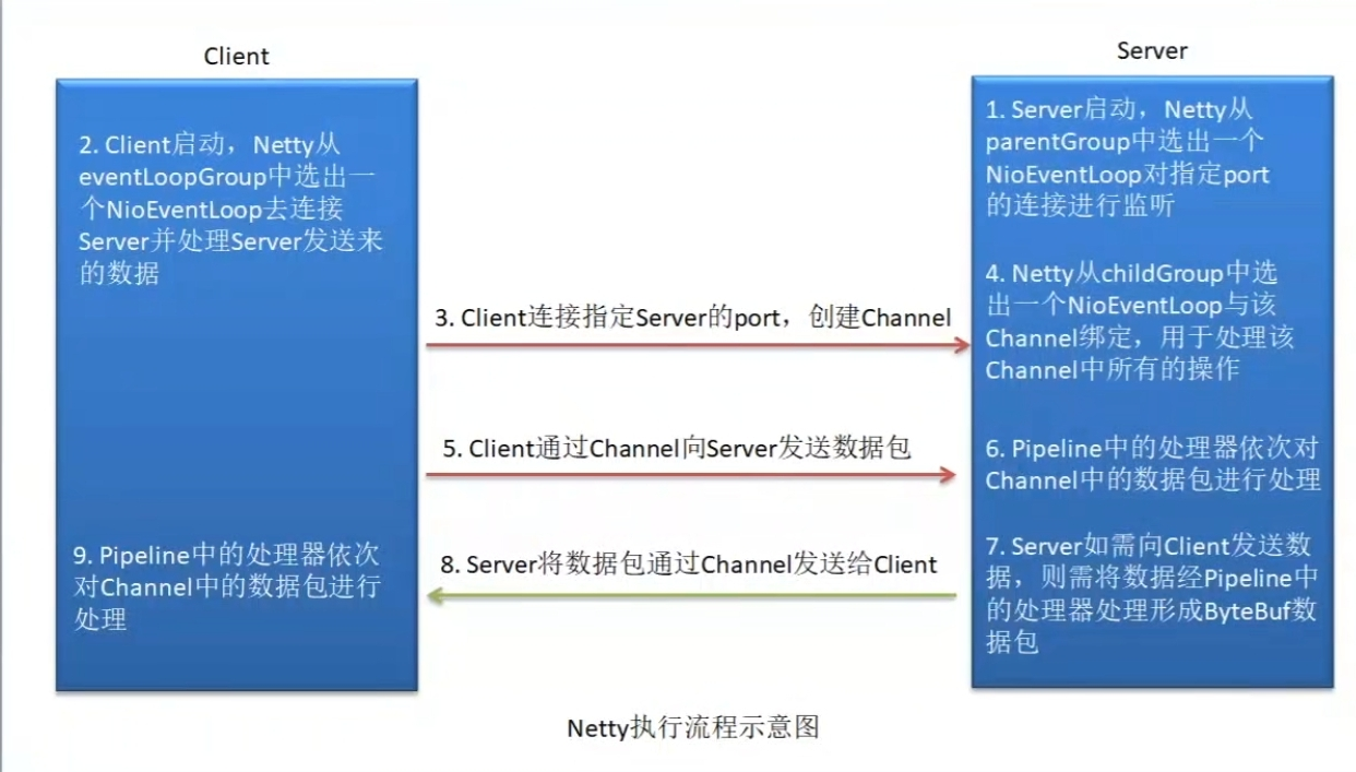 执行流程示意图